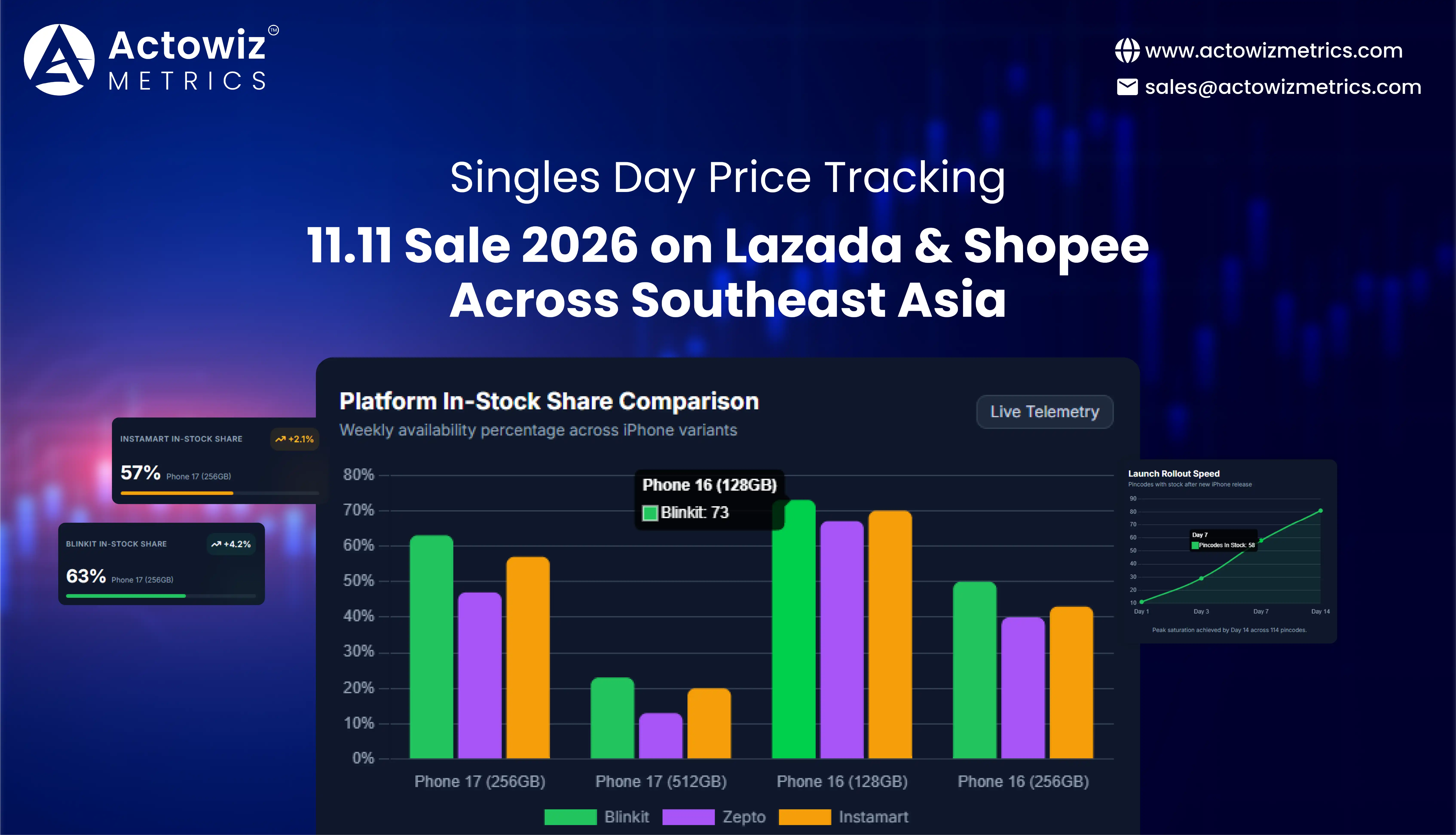 Singles Day Price Tracking for Lazada and Shopee